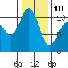 Ayock Point tide chart for Thursday, January 18, 2024