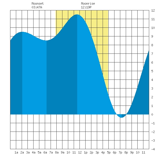 Ayock Point tide chart for Saturday, January 20, 2024