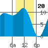 Ayock Point tide chart for Saturday, January 20, 2024