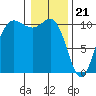 Ayock Point tide chart for Sunday, January 21, 2024