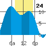 Ayock Point tide chart for Wednesday, January 24, 2024
