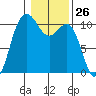Ayock Point tide chart for Friday, January 26, 2024