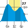 Ayock Point tide chart for Saturday, January 27, 2024