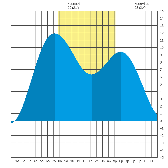 Ayock Point tide chart for Sunday, January 28, 2024