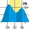 Ayock Point tide chart for Sunday, January 28, 2024