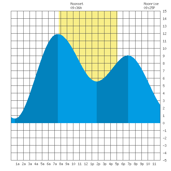 Ayock Point tide chart for Monday, January 29, 2024