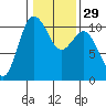 Ayock Point tide chart for Monday, January 29, 2024