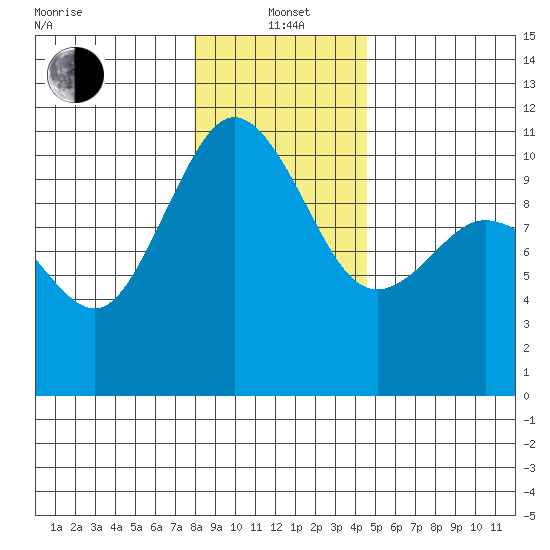 Ayock Point tide chart for Wednesday, January 3, 2024