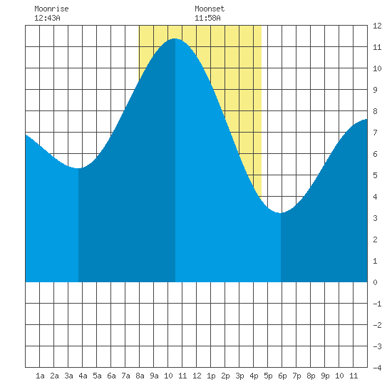 Ayock Point tide chart for Thursday, January 4, 2024