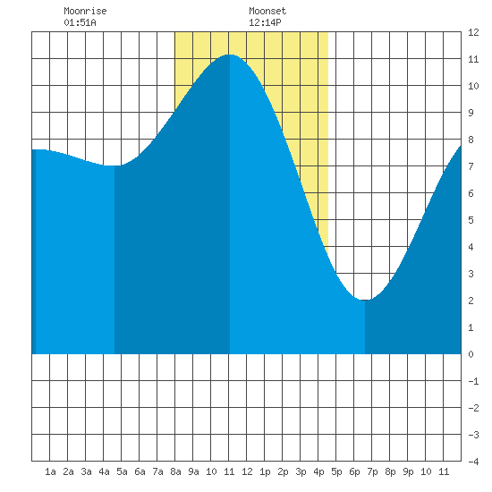Ayock Point tide chart for Friday, January 5, 2024