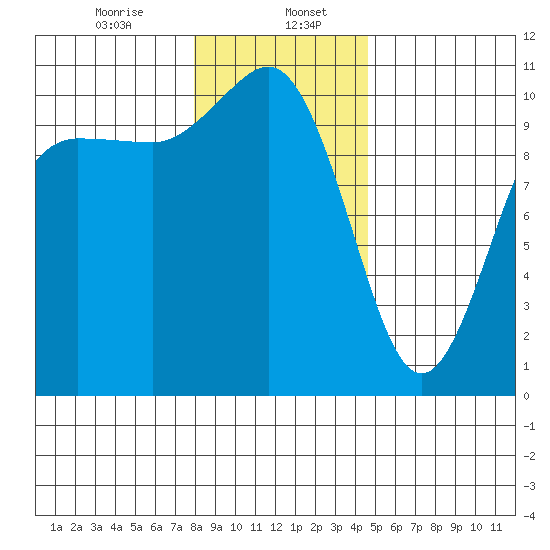 Ayock Point tide chart for Saturday, January 6, 2024
