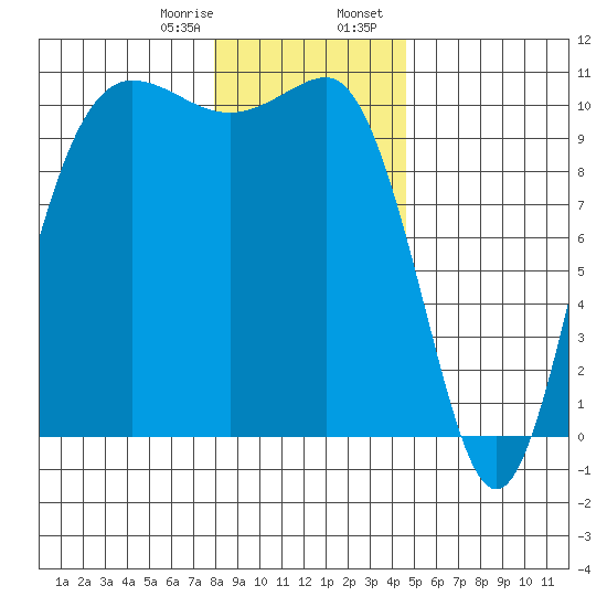 Ayock Point tide chart for Monday, January 8, 2024