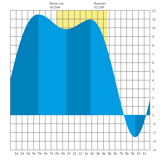 Ayock Point tide chart for Tuesday, January 9, 2024