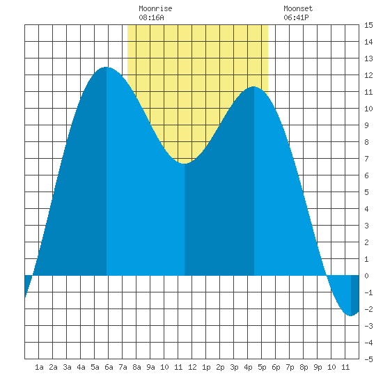 Ayock Point tide chart for Saturday, February 10, 2024