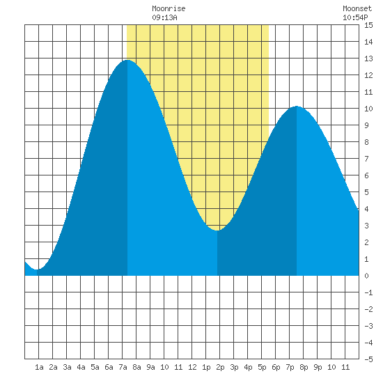 Ayock Point tide chart for Tuesday, February 13, 2024
