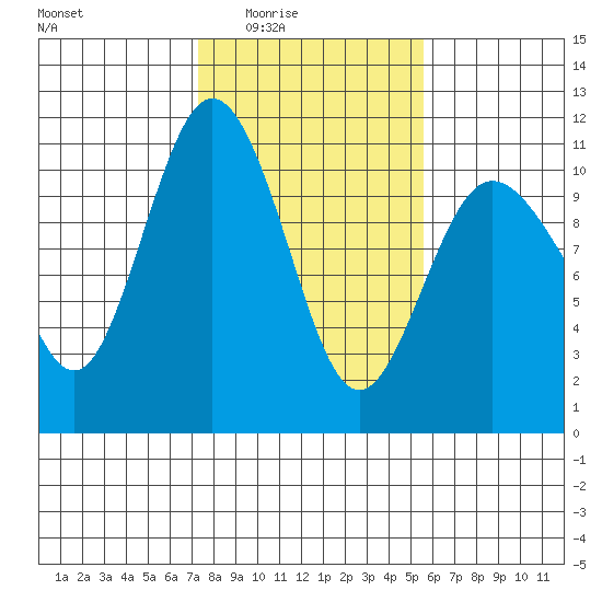 Ayock Point tide chart for Wednesday, February 14, 2024