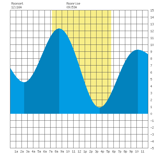 Ayock Point tide chart for Thursday, February 15, 2024