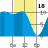 Ayock Point tide chart for Sunday, February 18, 2024