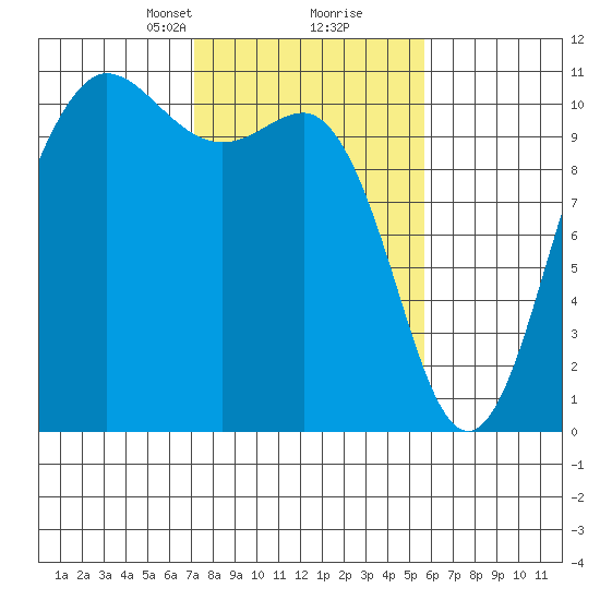 Ayock Point tide chart for Monday, February 19, 2024