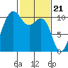Ayock Point tide chart for Wednesday, February 21, 2024