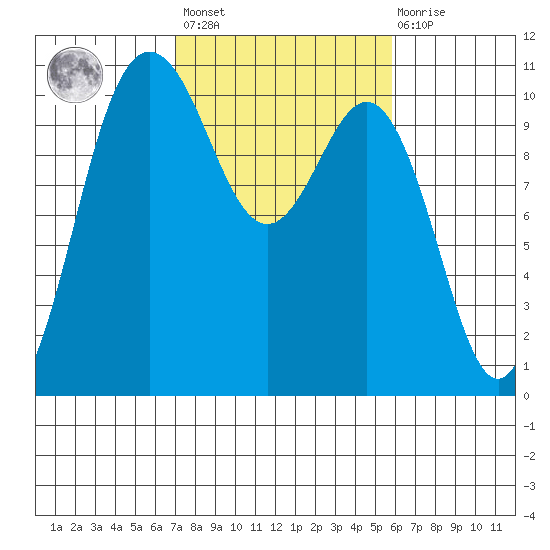 Ayock Point tide chart for Saturday, February 24, 2024