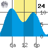 Ayock Point tide chart for Saturday, February 24, 2024