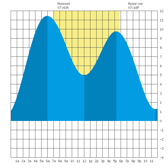 Ayock Point tide chart for Sunday, February 25, 2024