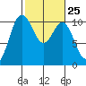 Ayock Point tide chart for Sunday, February 25, 2024