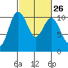 Ayock Point tide chart for Monday, February 26, 2024