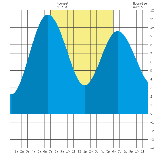 Ayock Point tide chart for Tuesday, February 27, 2024
