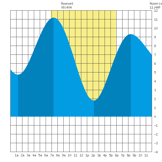 Ayock Point tide chart for Thursday, February 29, 2024