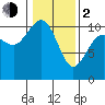 Ayock Point tide chart for Friday, February 2, 2024