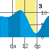 Ayock Point tide chart for Saturday, February 3, 2024