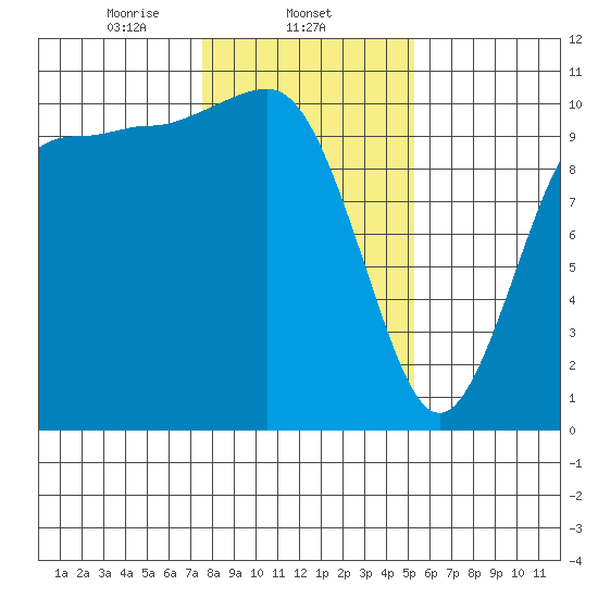 Ayock Point tide chart for Sunday, February 4, 2024