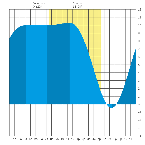 Ayock Point tide chart for Monday, February 5, 2024
