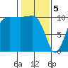 Ayock Point tide chart for Monday, February 5, 2024