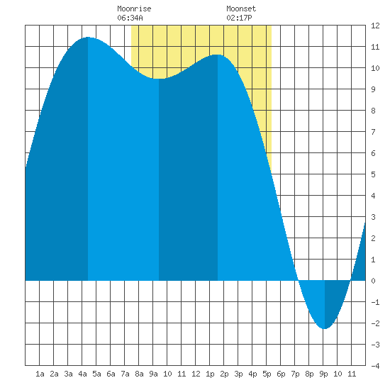 Ayock Point tide chart for Wednesday, February 7, 2024