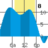 Ayock Point tide chart for Thursday, February 8, 2024