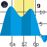 Ayock Point tide chart for Friday, February 9, 2024