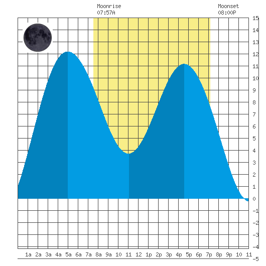Ayock Point tide chart for Sunday, March 10, 2024