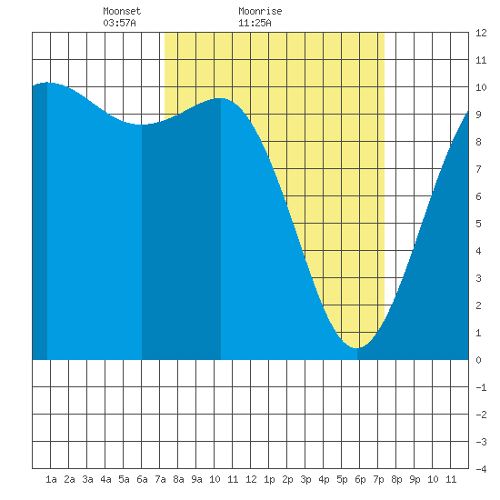 Ayock Point tide chart for Sunday, March 17, 2024