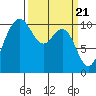Ayock Point tide chart for Thursday, March 21, 2024