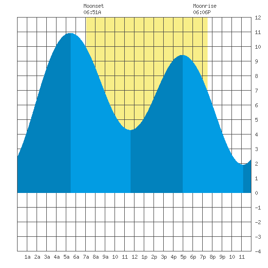 Ayock Point tide chart for Saturday, March 23, 2024