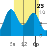 Ayock Point tide chart for Saturday, March 23, 2024