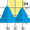 Ayock Point tide chart for Sunday, March 24, 2024