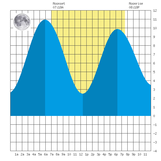 Ayock Point tide chart for Monday, March 25, 2024