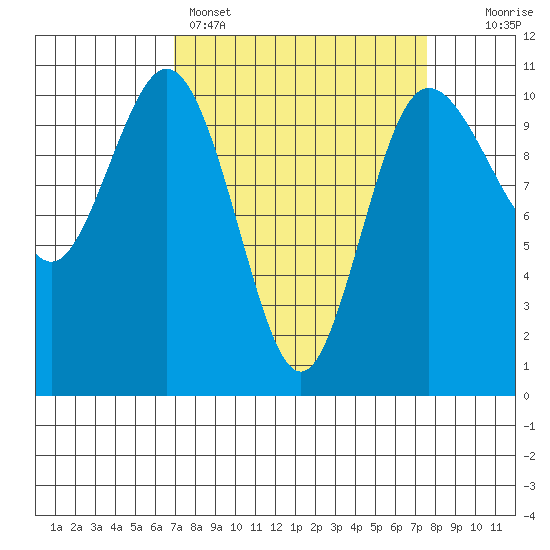 Ayock Point tide chart for Wednesday, March 27, 2024