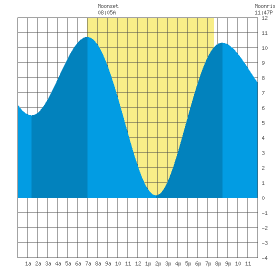 Ayock Point tide chart for Thursday, March 28, 2024