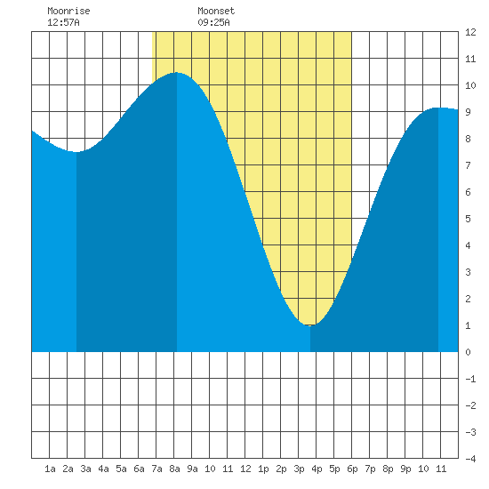 Ayock Point tide chart for Saturday, March 2, 2024