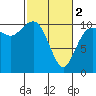 Ayock Point tide chart for Saturday, March 2, 2024